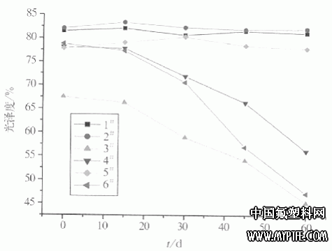 图1 FEVE氟碳涂膜耐碱试验光泽度随时间变化关系