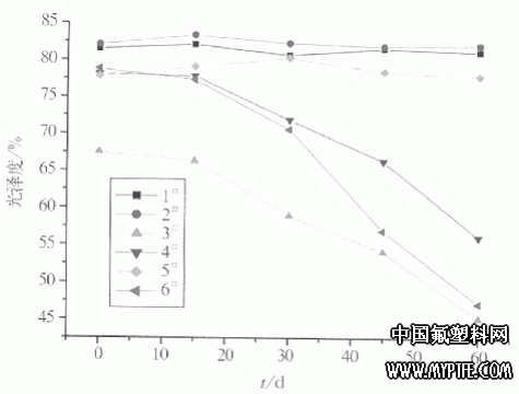 图1 FEVE氟碳涂膜耐碱试验光泽度随时间变化关系