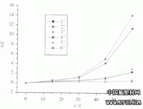 图2 FEVE氟碳涂膜耐碱试验色差值随时间变化关系