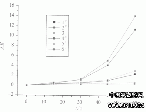 图2 FEVE氟碳涂膜耐碱试验色差值随时间变化关系